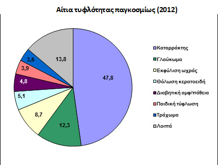 glaucoma table